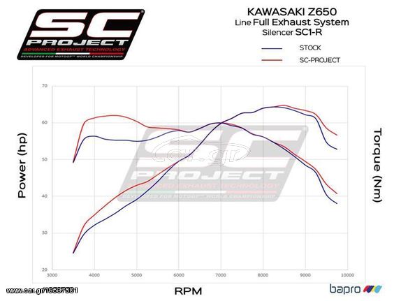 Sc Project Ολόσωμη Εξάτμιση SC1-R Titanium/Carbon End Kawasaki Z 650 2017 - 2019