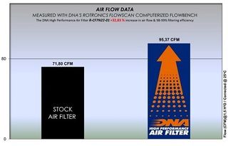Φίλτρο αέρος από την DNA Filters για CF Moto CL-X 700 Sport (Year: 21-22) 