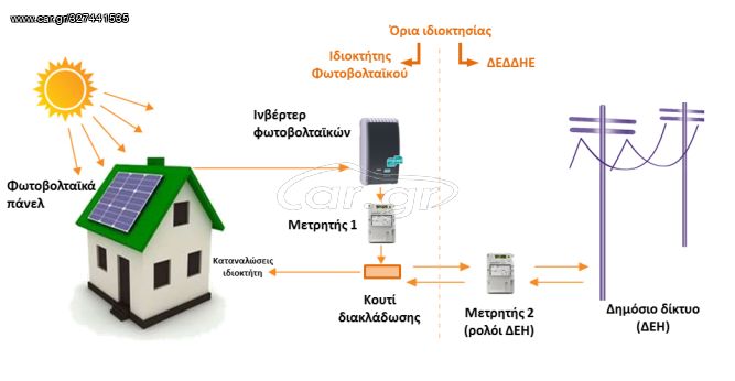 ΦΑΚΕΛΟΣ ΑΙΤΗΣΗΣ NET-METERING ΑΠΟ 300ΕΥΡΩ