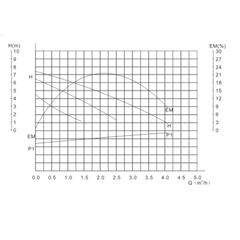 Κυκλοφορητής ROVAR 32-70 180-thumb-1