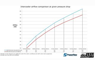 BMW F8X M2C M3 M4 Performance Intercooler -thumb-5