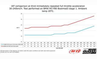  BMW F8X M2C M3 M4 Performance Intercooler -thumb-6