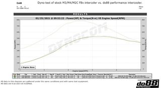  BMW F8X M2C M3 M4 Performance Intercooler -thumb-7