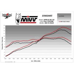 Ολοσωμη Εξατμιση Mivv Delta Race Aprilia Rs 125 22-23