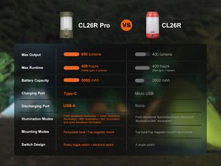 Φακός Fenix CL26R Pro Επαναφορτιζόμενος με USB-thumb-8