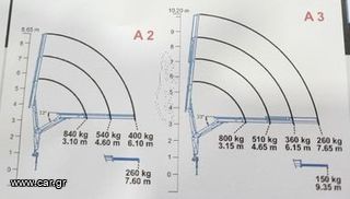 Γερανοί Palfinger 2026 A3 ING BONFIGLIOLI για φορτηγά 3500κιλα-thumb-1