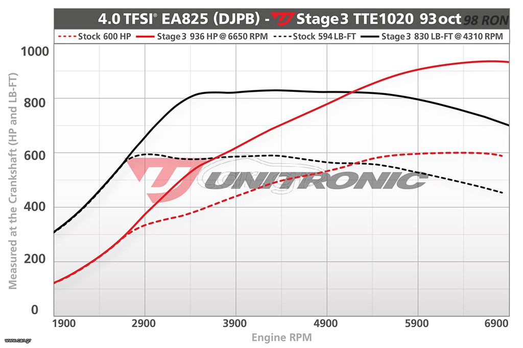 Ετοιμοπαράδοτα   TTE1020 TURBOS AUDI RS6/RS7 C8, RS Q8, A8 60TFSI D5, PORSCHE CAYENNE, PANAMERA, LAMBORGHINI URUS