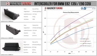 Competition Intercooler Kit Wagner Tuning EVO3 for BMW E89 Z4-thumb-2
