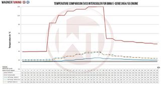 Competition Intercooler Kit Wagner Tuning EVO3 for BMW E89 Z4-thumb-1