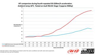 Do88 Intercooler Audi RS6 RS7 C8-thumb-6