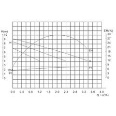 Κυκλοφορητής ROVAR GPD 25-60 180-thumb-1