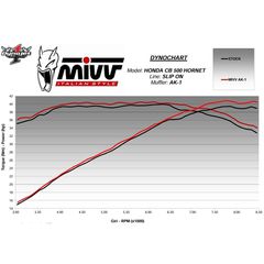 Τελικο Εξατμισης Mivv Ak-1 Slip-On Honda Cb500F Hornet 24-26 S.s Black/Carbon | Mivv