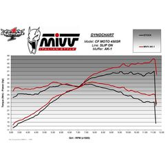 Τελικο Εξατμισης Ak-1 Slip On Cf Moto 450 Sr 23-24 S.s Black/Carbon | Mivv