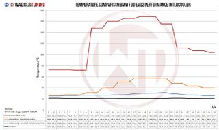 Intercooler Kit Wagner Tuning Competition EVO2 για BMW Σειρά 1–4 (F-Series)-thumb-7