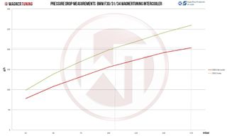 Intercooler Kit Wagner Tuning Competition EVO2 για BMW Σειρά 1–4 (F-Series)-thumb-5