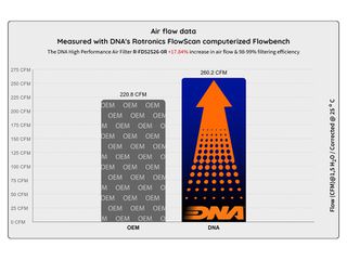 ΦΙΛΤΡΟ ΑΕΡΟΣ DNA FORD RAPTOR F150 23-25 / MUSTANG 5.2 19-23